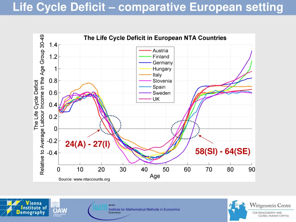 life cycle deficit comparative european setting