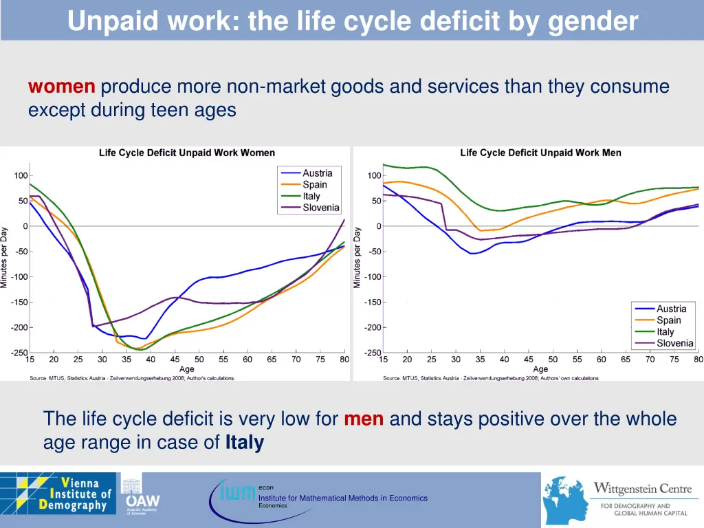 unpaid work the life cycle deficit by gender