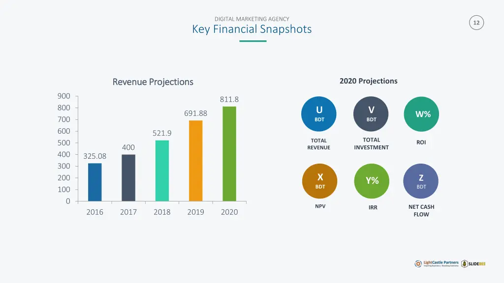 digital marketing agency key financial snapshots