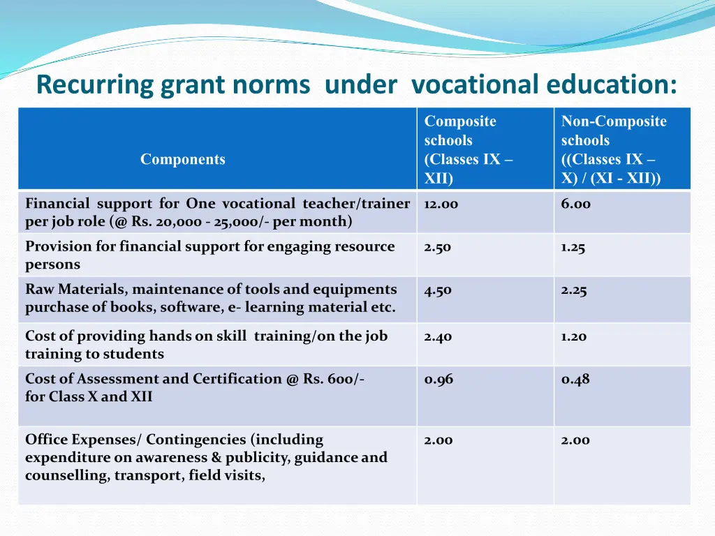 recurring grant norms under vocational education