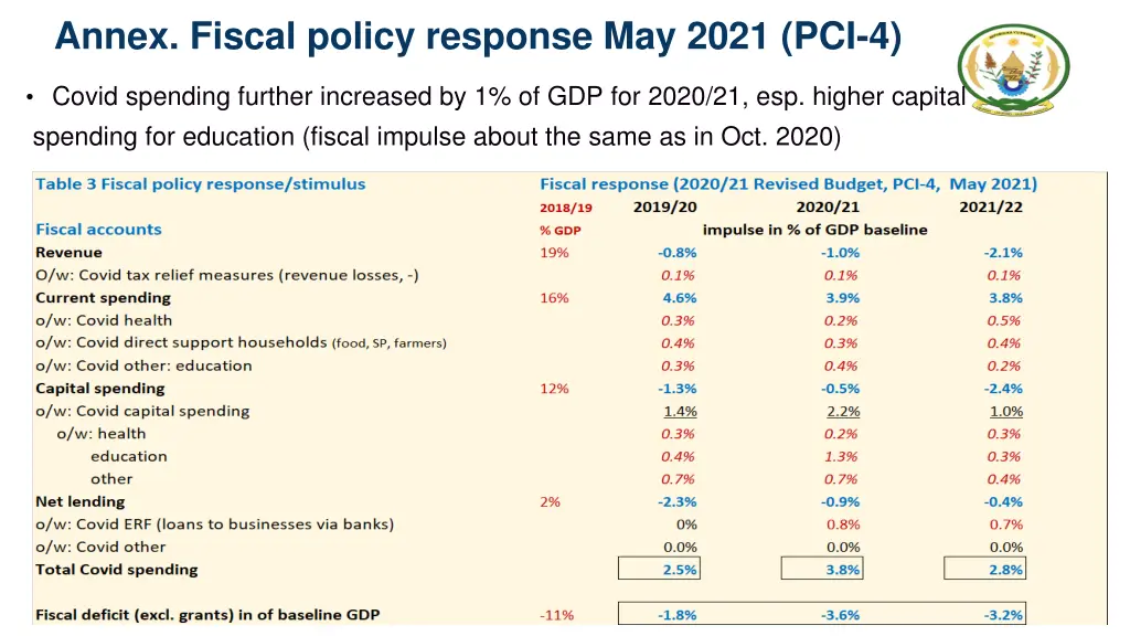 annex fiscal policy response may 2021 pci 4