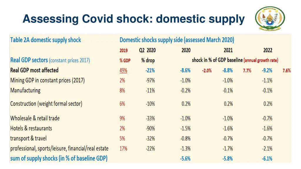assessing covid shock domestic supply 1