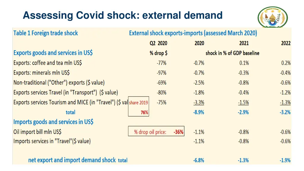 assessing covid shock external demand 1
