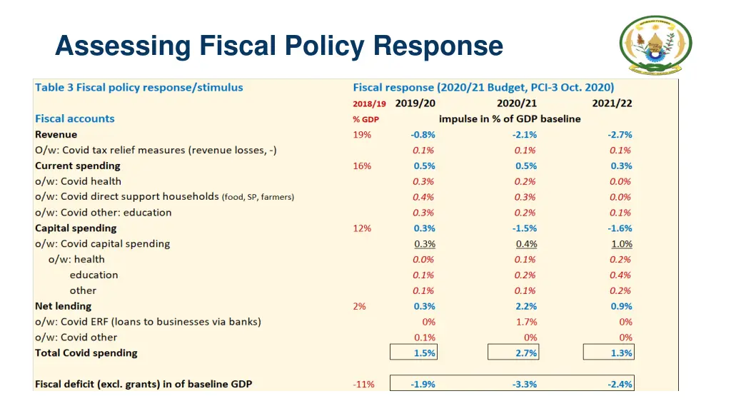 assessing fiscal policy response