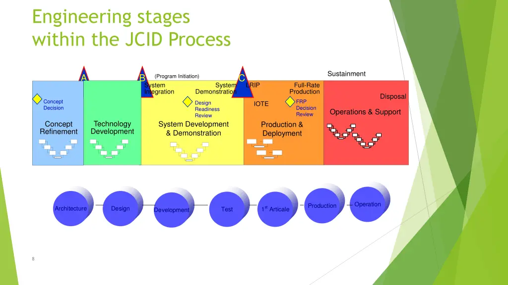 engineering stages within the jcid process