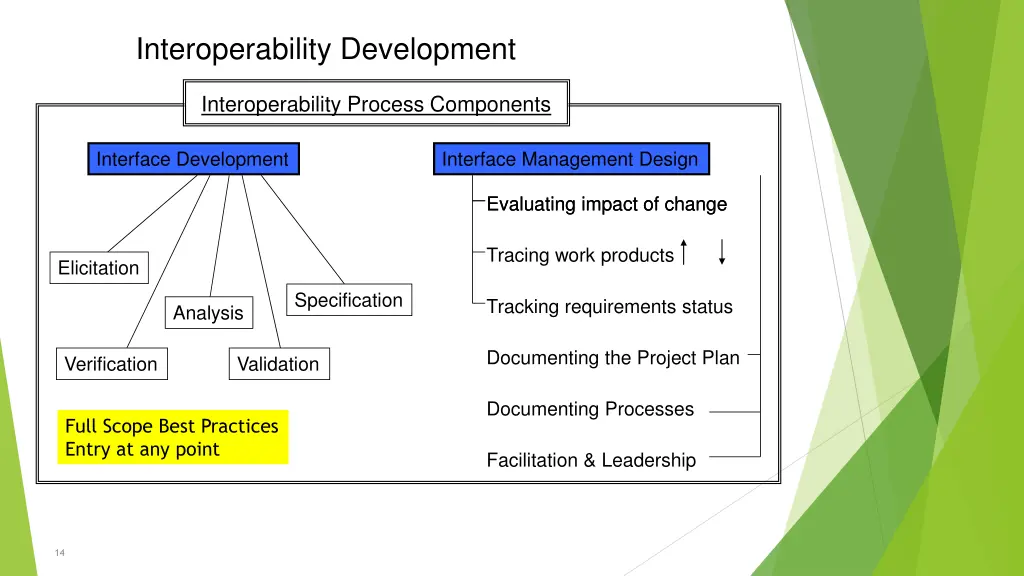 interoperability development