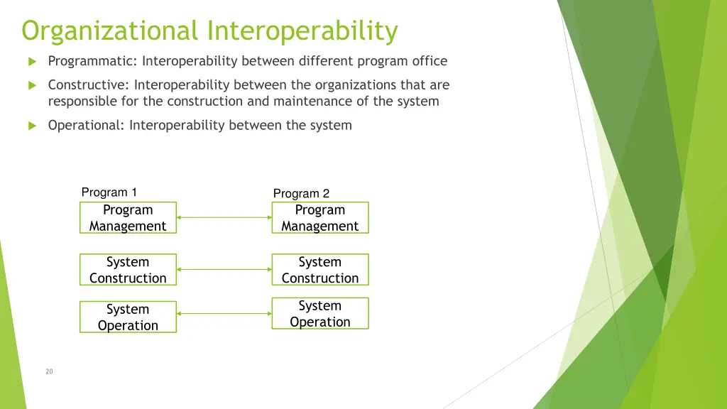organizational interoperability
