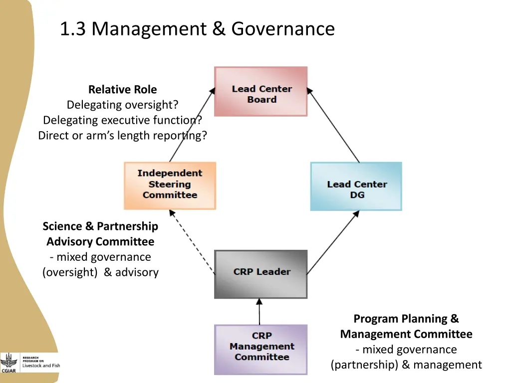 1 3 management governance 1