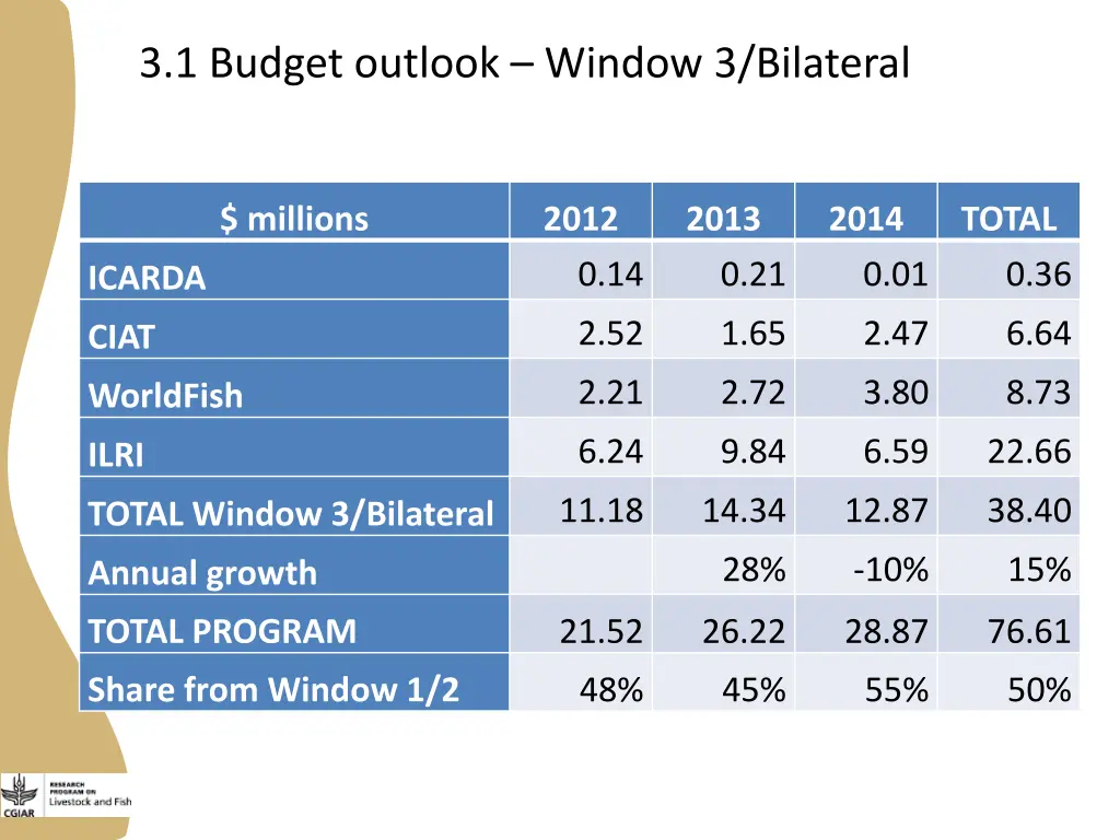 3 1 budget outlook window 3 bilateral