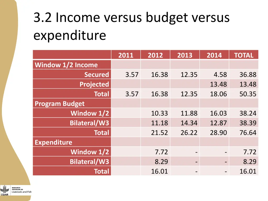 3 2 income versus budget versus expenditure