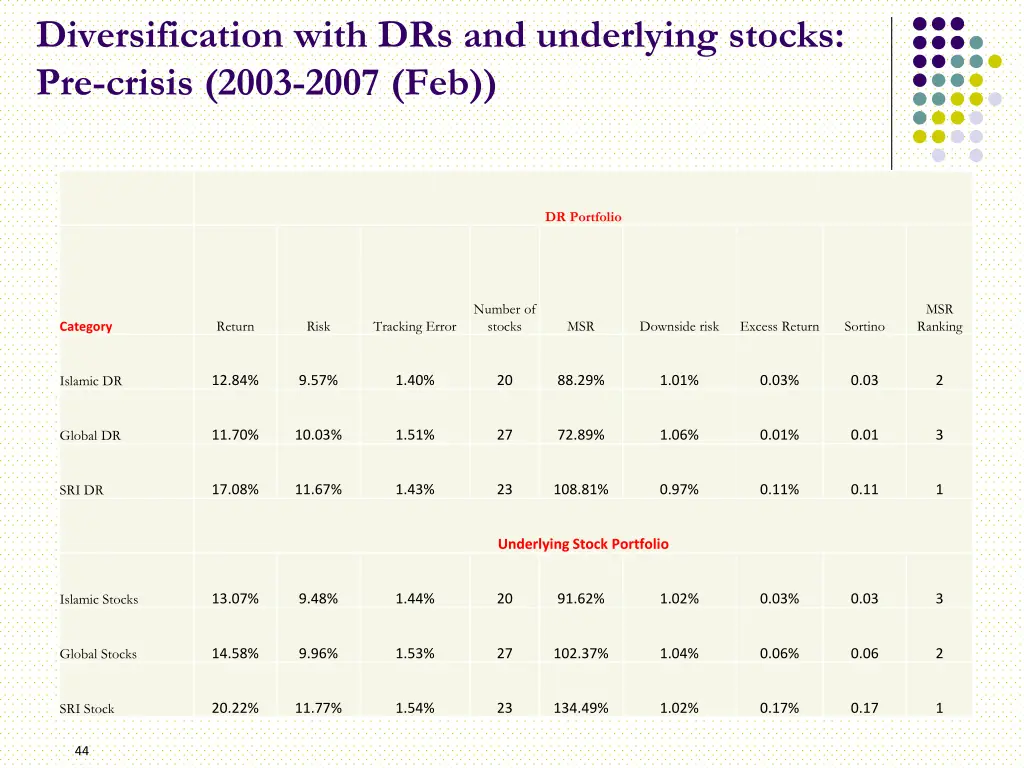 diversification with drs and underlying stocks 1
