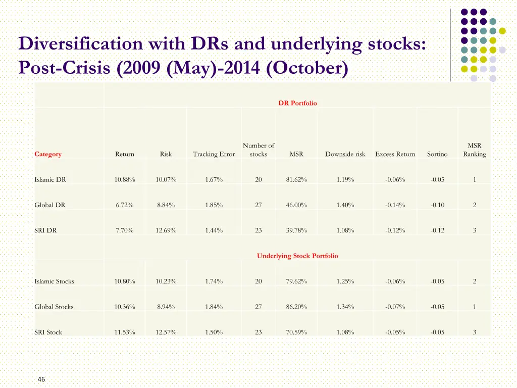 diversification with drs and underlying stocks 3