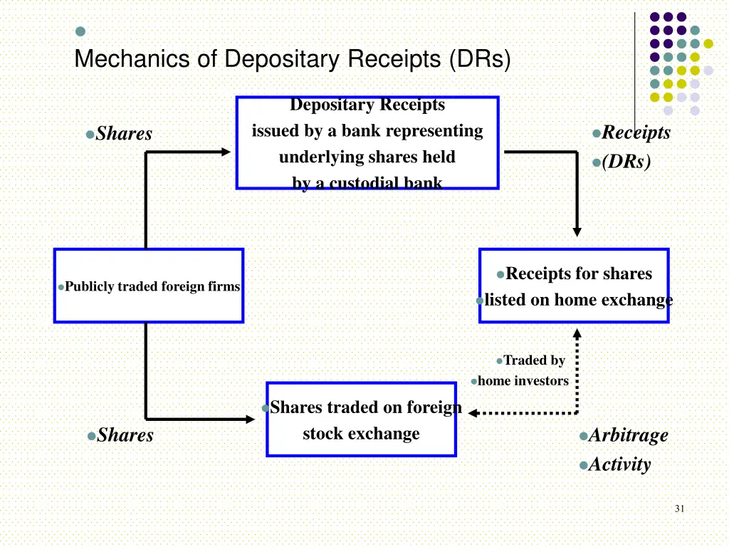 mechanics of depositary receipts drs