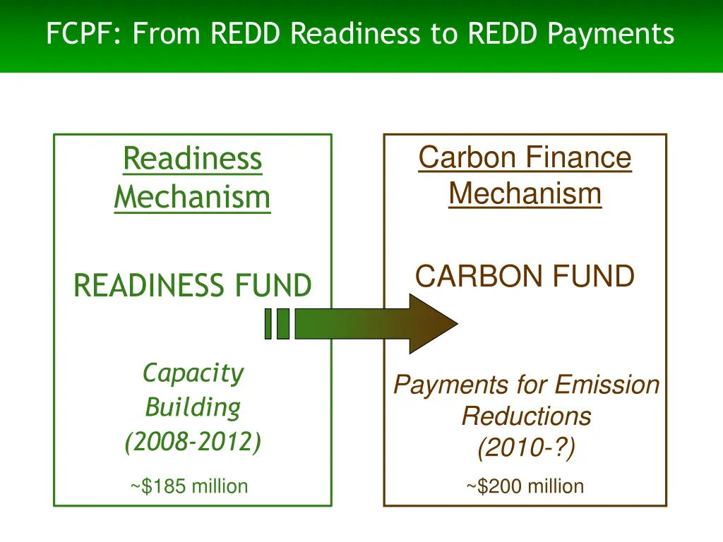 fcpf from redd readiness to redd payments