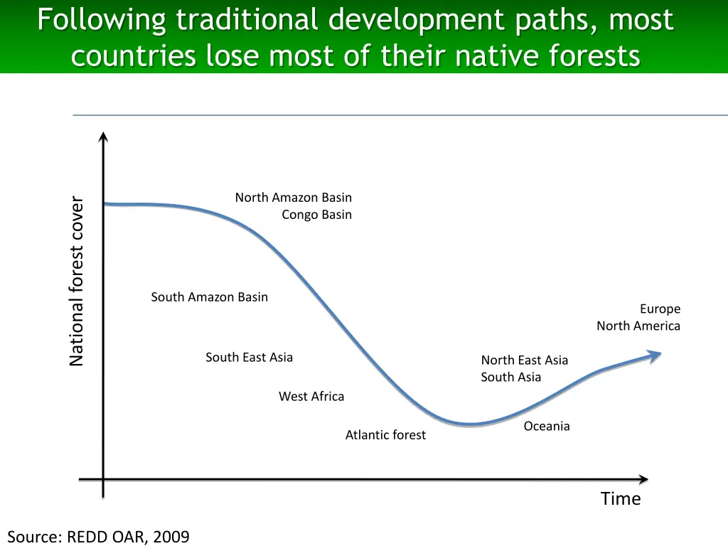 following traditional development paths most