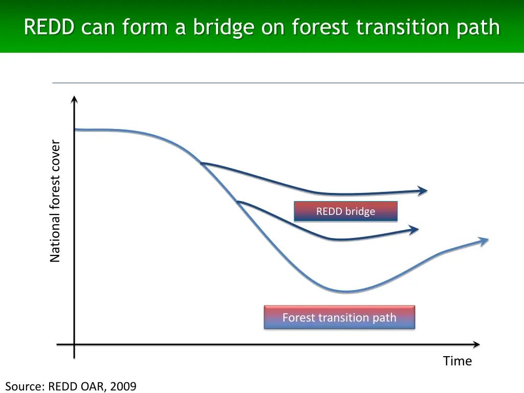 redd can form a bridge on forest transition path