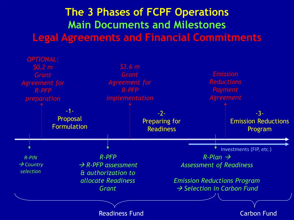 the 3 phases of fcpf operations main documents
