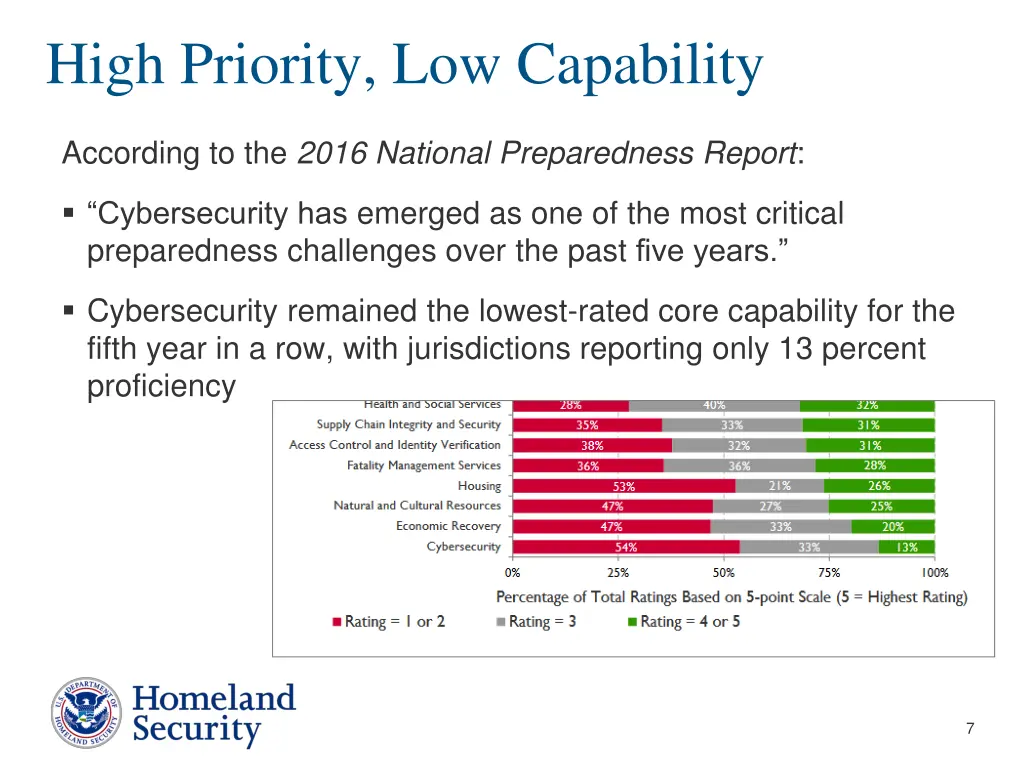 high priority low capability