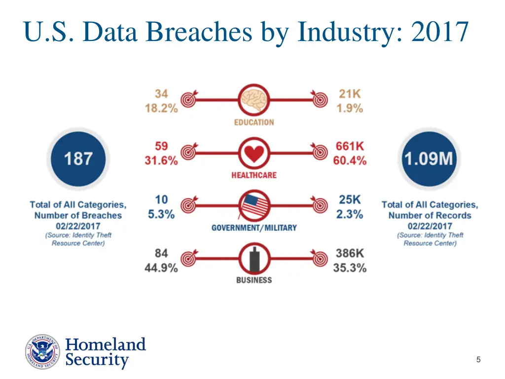u s data breaches by industry 2017