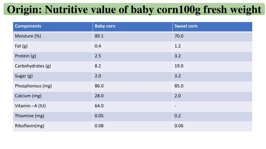 origin nutritive value of baby corn100g fresh