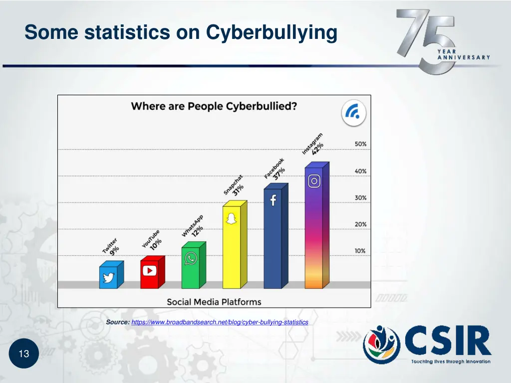 some statistics on cyberbullying