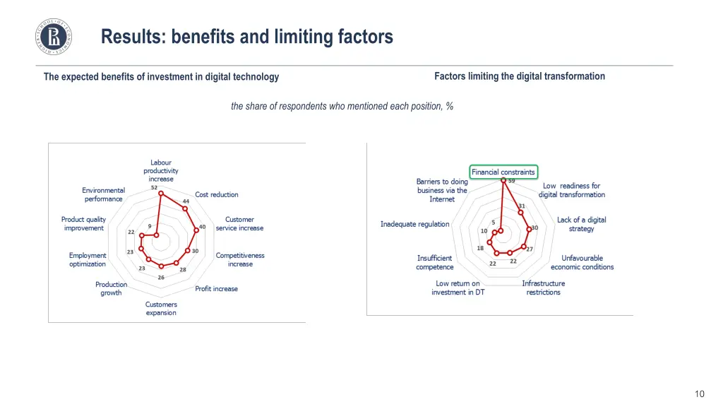 results benefits and limiting factors