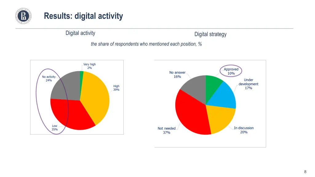 results digital activity