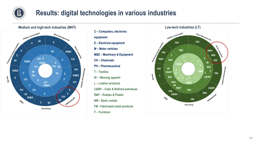 results digital technologies in various industries
