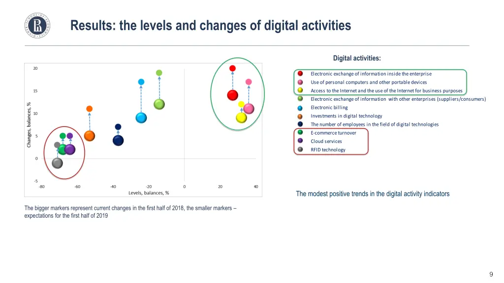 results the levels and changes of digital