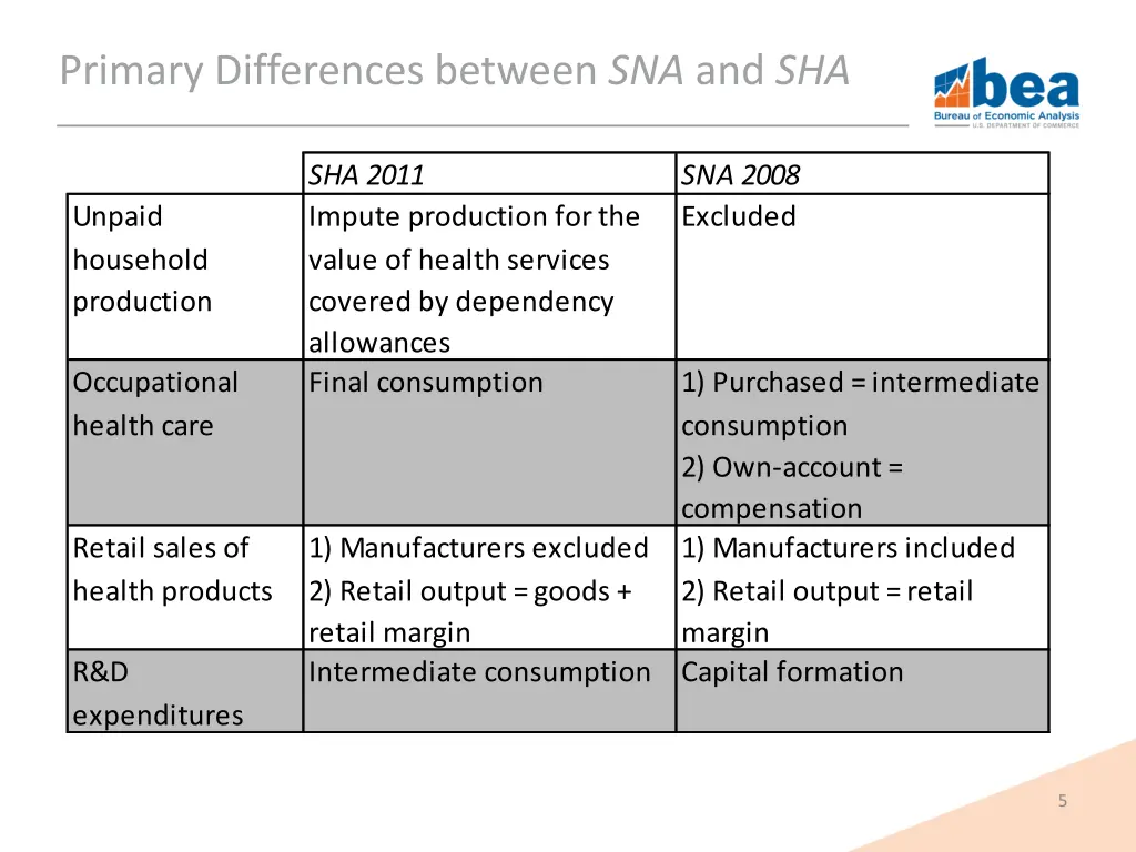 primary differences between sna and sha