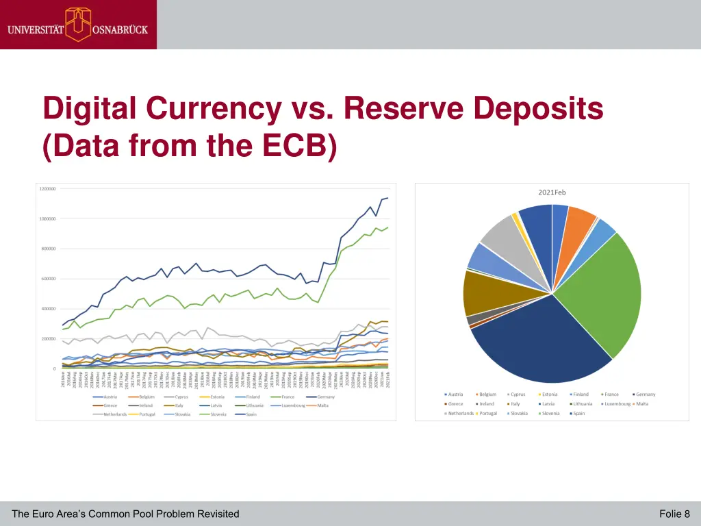 digital currency vs reserve deposits data from
