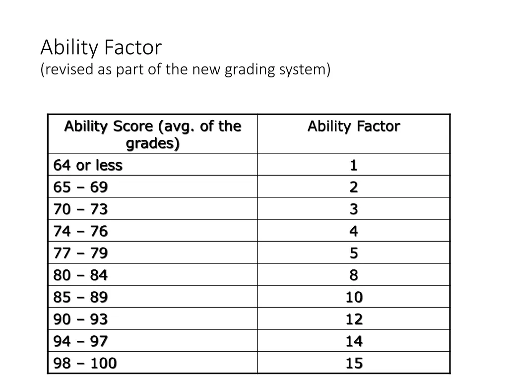 ability factor revised as part of the new grading