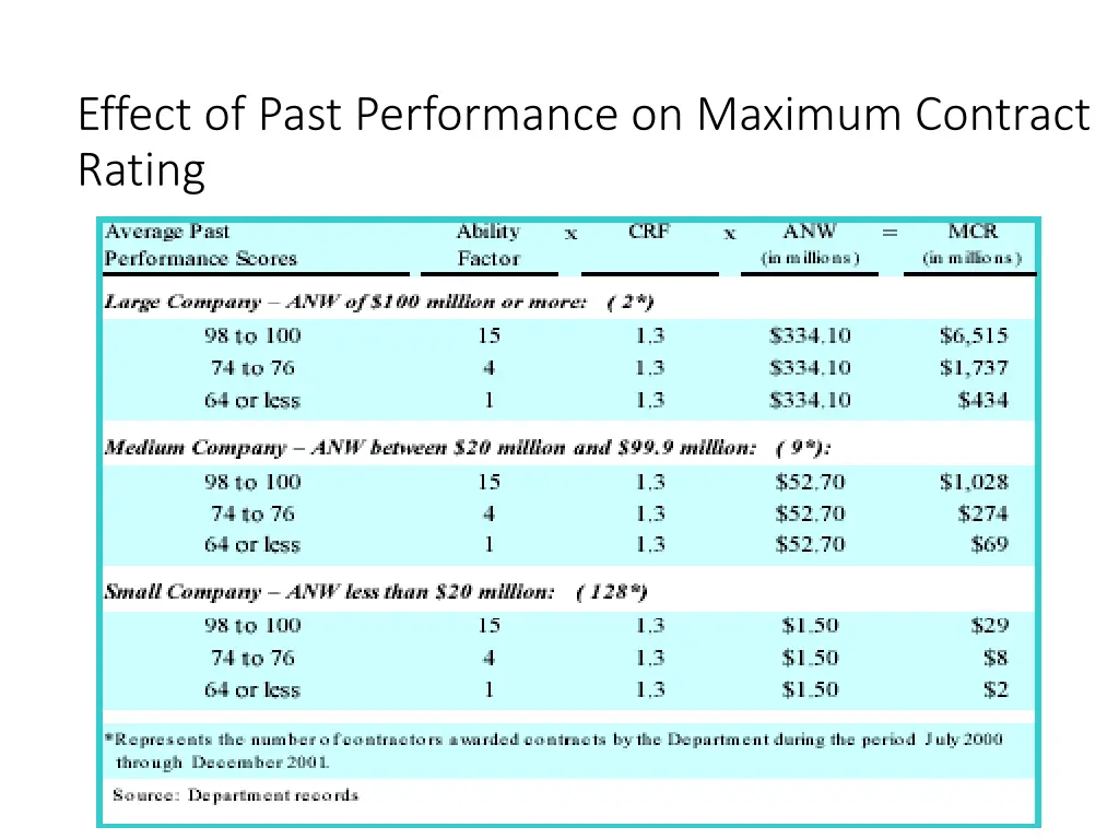 effect of past performance on maximum contract