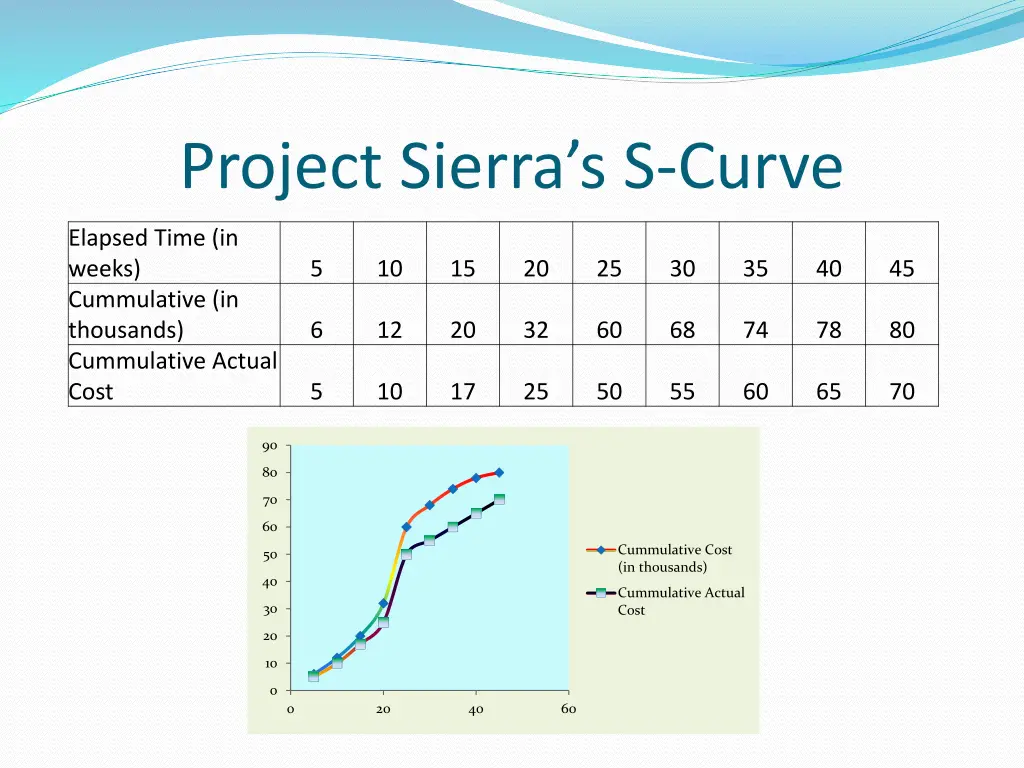 project sierra s s curve