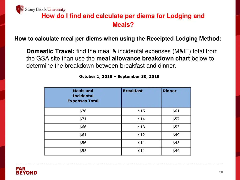 how do i find and calculate per diems for lodging 1