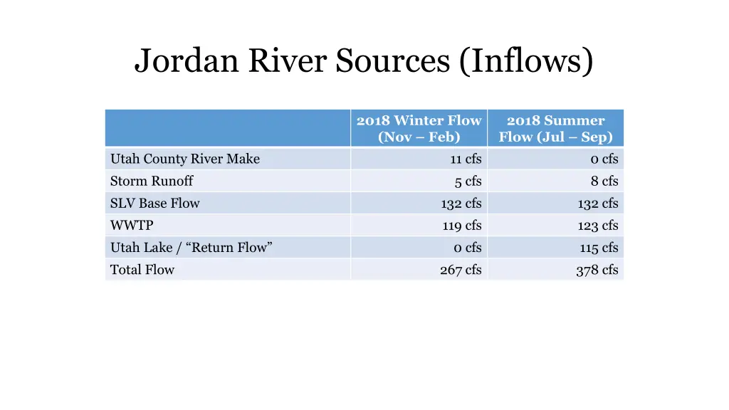 jordan river sources inflows