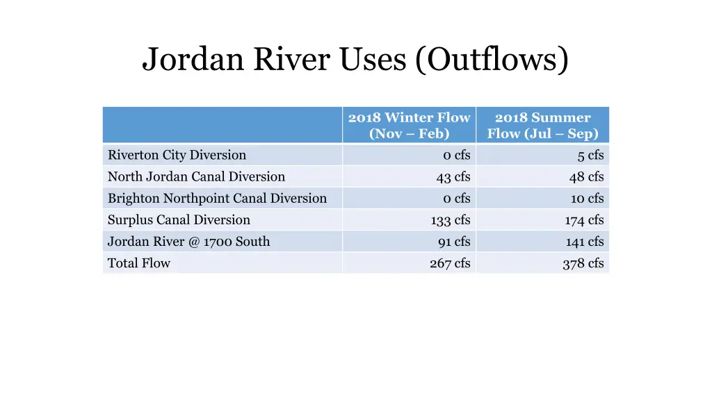 jordan river uses outflows