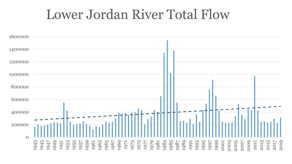lower jordan river total flow