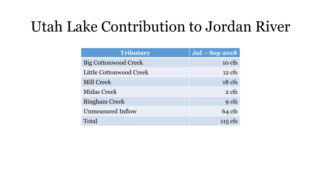 utah lake contribution to jordan river