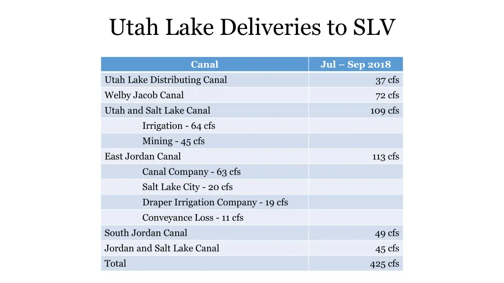 utah lake deliveries to slv