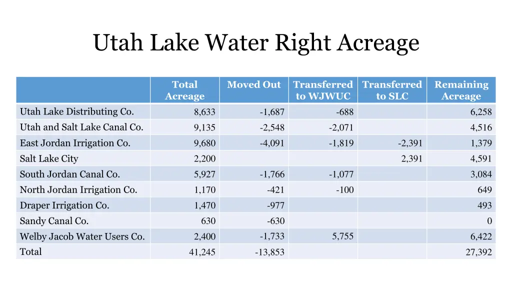 utah lake water right acreage