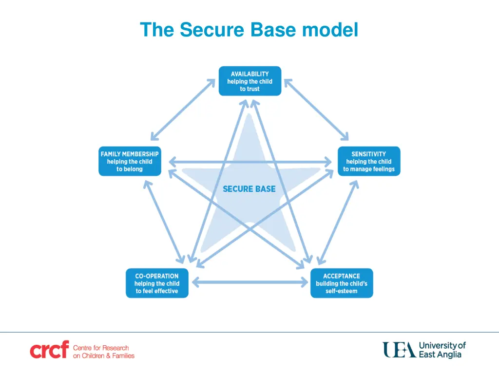 the secure base model