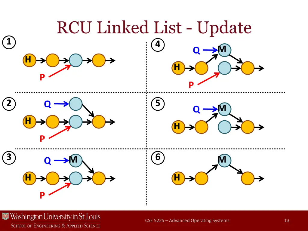 rcu linked list update
