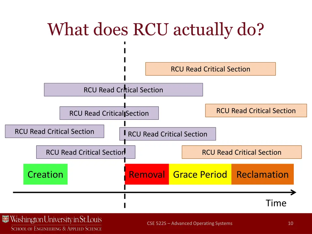 what does rcu actually do