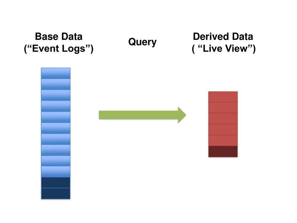 base data event logs
