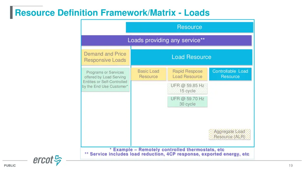 resource definition framework matrix loads