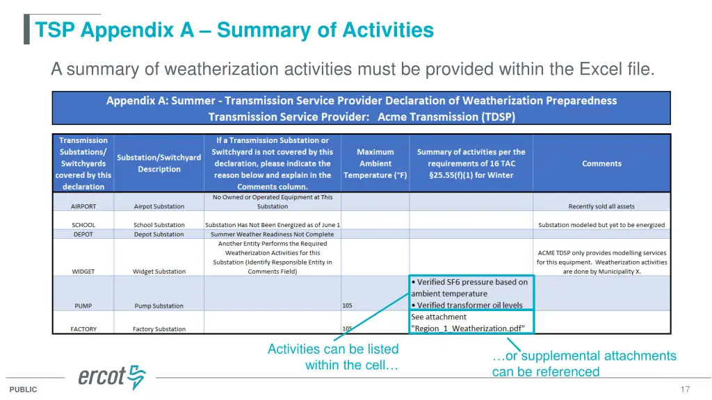 tsp appendix a summary of activities