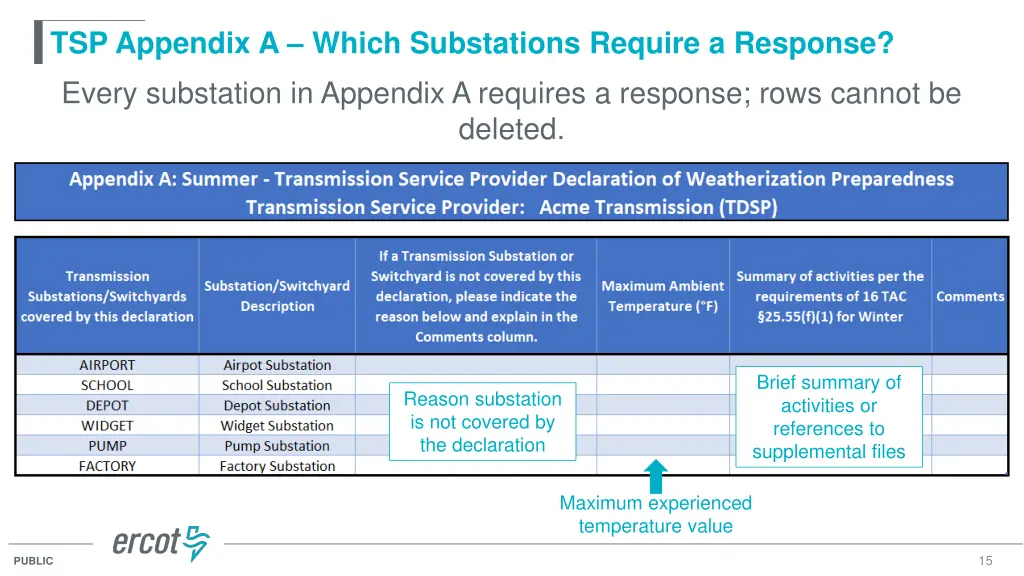 tsp appendix a which substations require