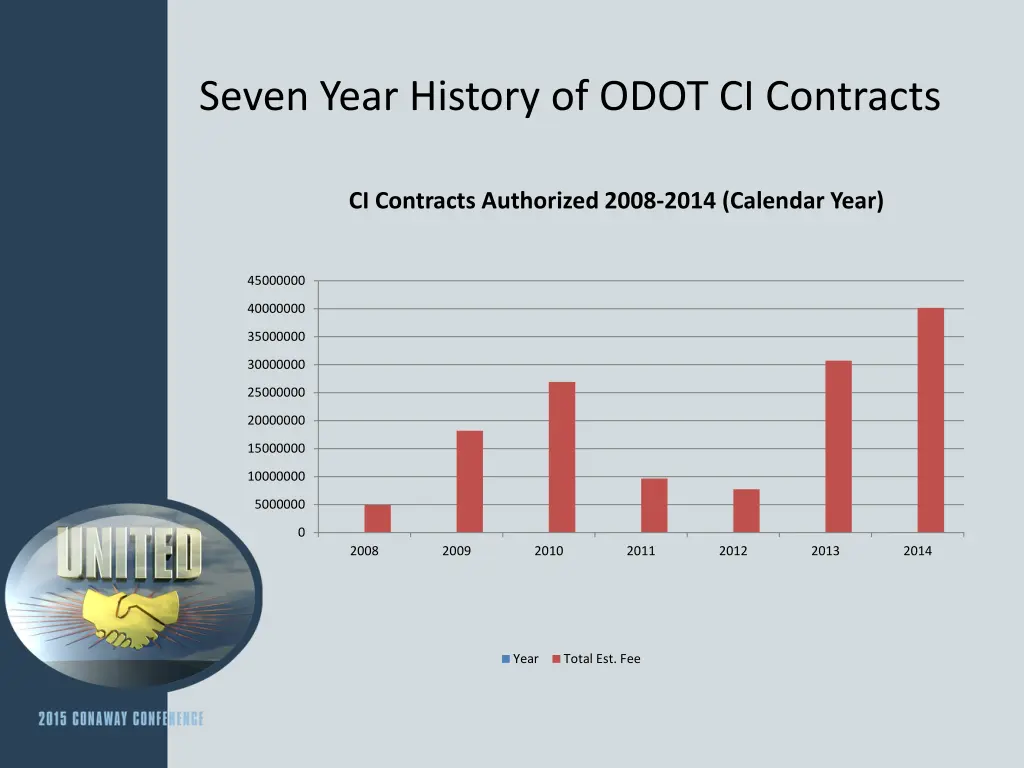 seven year history of odot ci contracts