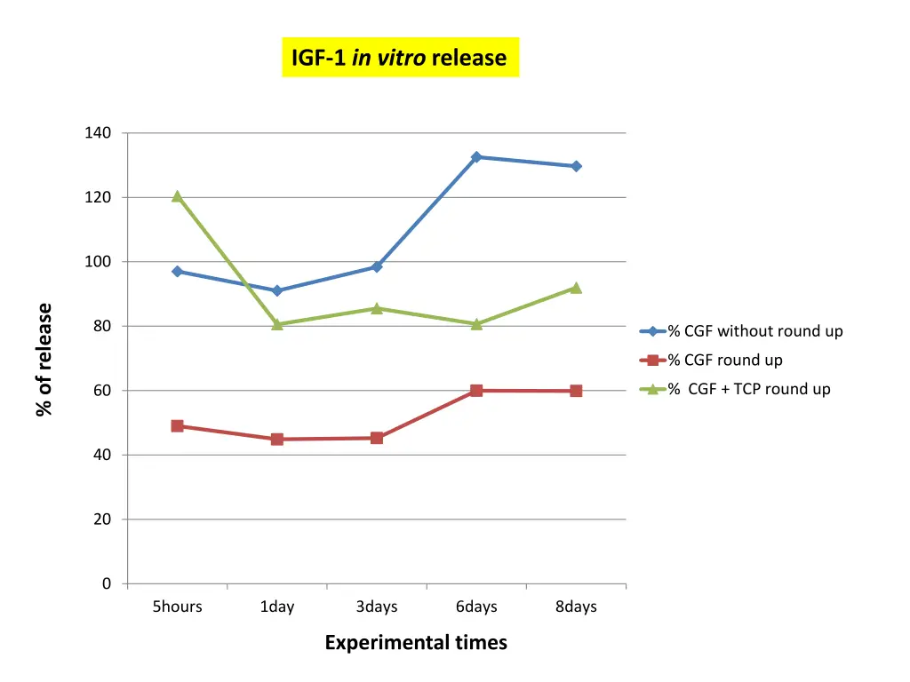 igf 1 in vitro release 1